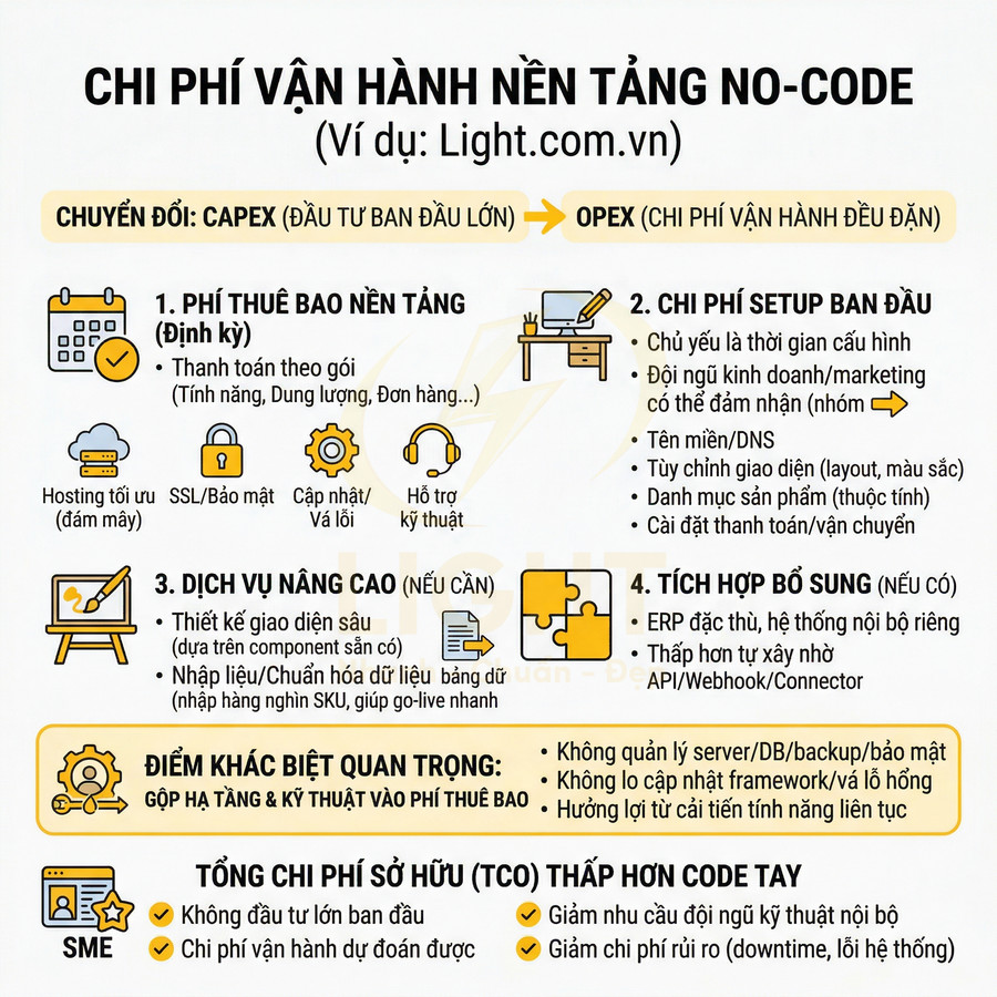 Infographic chi phí vận hành nền tảng no code Light.com.vn với các hạng mục phí và lợi ích cho doanh nghiệp SME