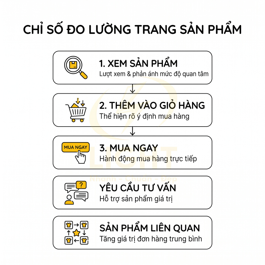 Sơ đồ chỉ số đo lường trang sản phẩm gồm xem sản phẩm, thêm vào giỏ, mua ngay, yêu cầu tư vấn và sản phẩm liên quan