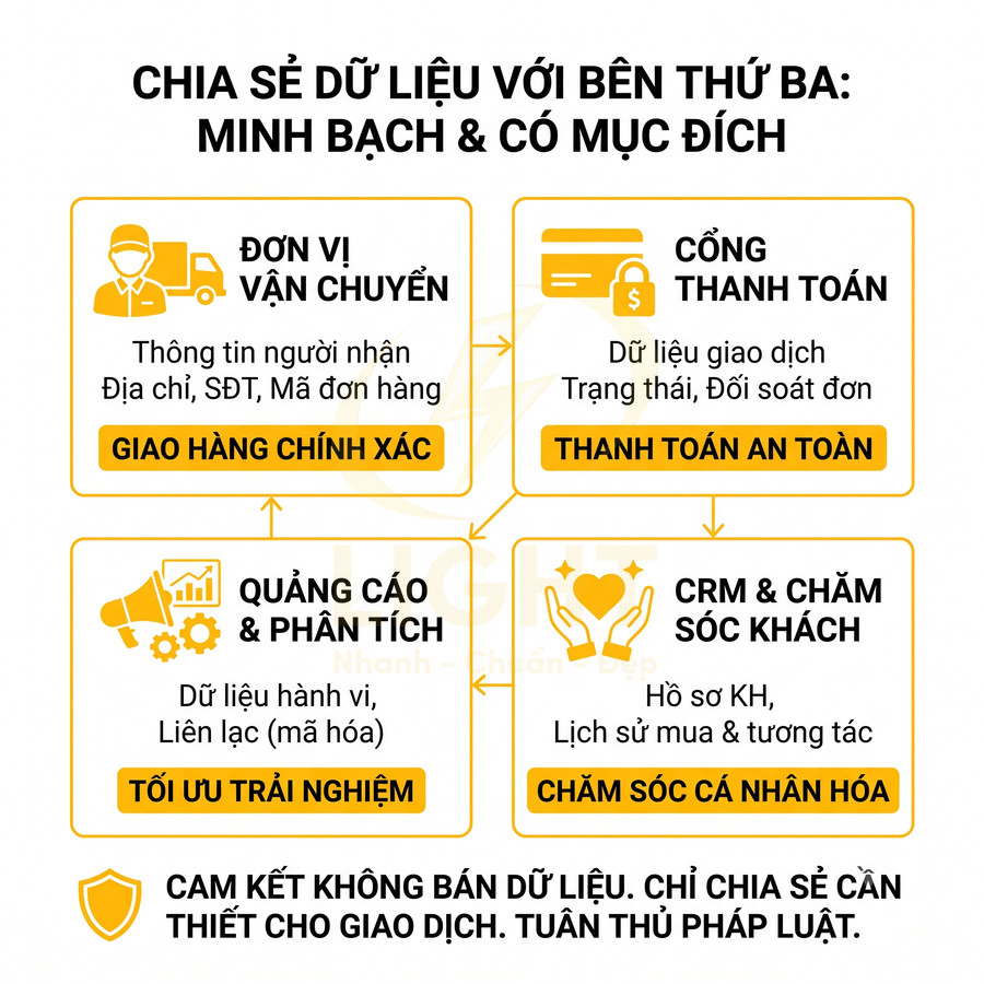 Infographic quy trình chia sẻ dữ liệu khách hàng với bên thứ ba để giao hàng, thanh toán, quảng cáo và chăm sóc khách hàng