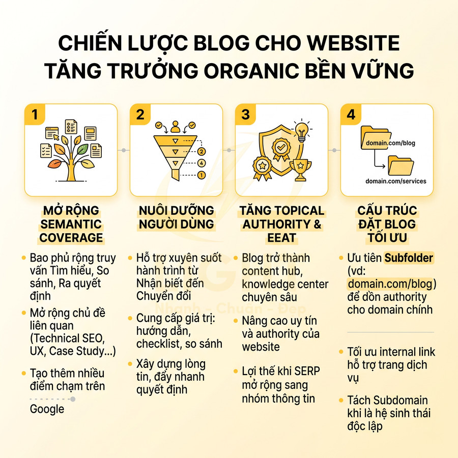 Thiết kế website chuẩn SEO có cần blog không? Khi nào nên tách blog riêng?