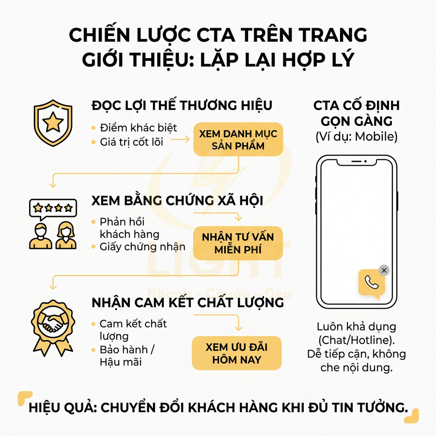 Infographic chiến lược CTA trên trang giới thiệu với các bước lợi thế thương hiệu, bằng chứng xã hội, cam kết chất lượng