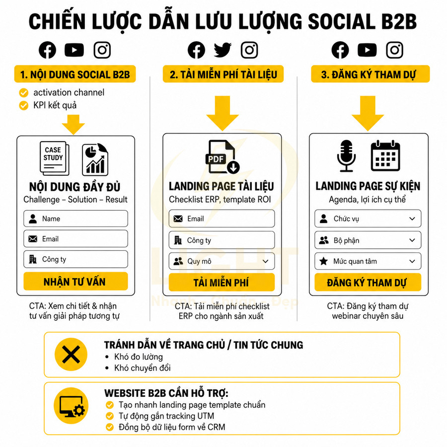 Chiến lược dẫn lưu lượng social B2B với nội dung social, landing page tài liệu và landing page sự kiện