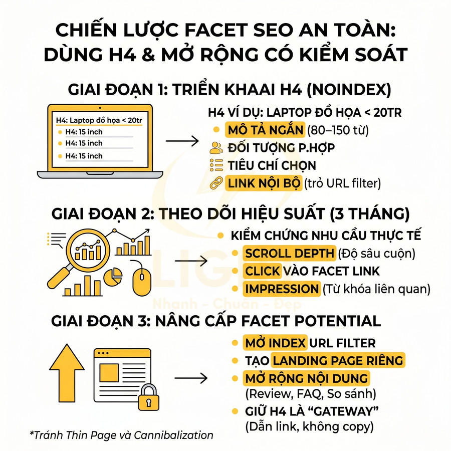 Infographic chiến lược Facet SEO an toàn với H4, theo dõi hiệu suất và nâng cấp Facet Potential