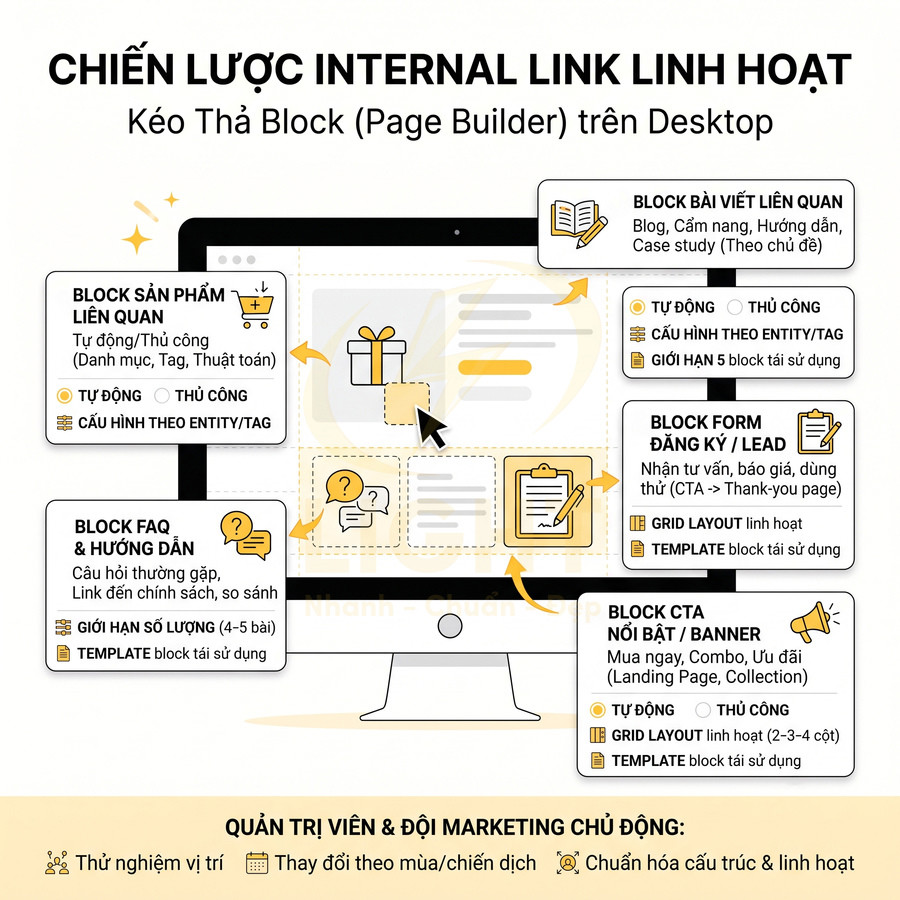 Chiến lược internal link linh hoạt với các block sản phẩm, bài viết, FAQ, form đăng ký và CTA trên giao diện desktop