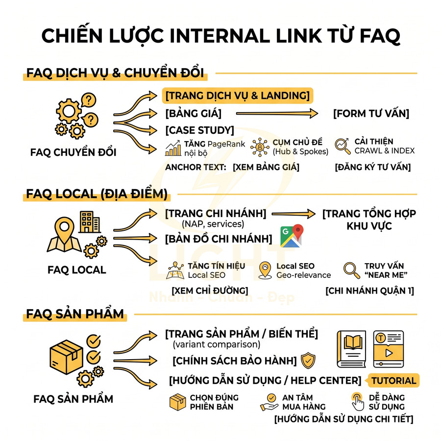Chiến lược internal link từ FAQ cho dịch vụ, địa điểm và sản phẩm tối ưu SEO website