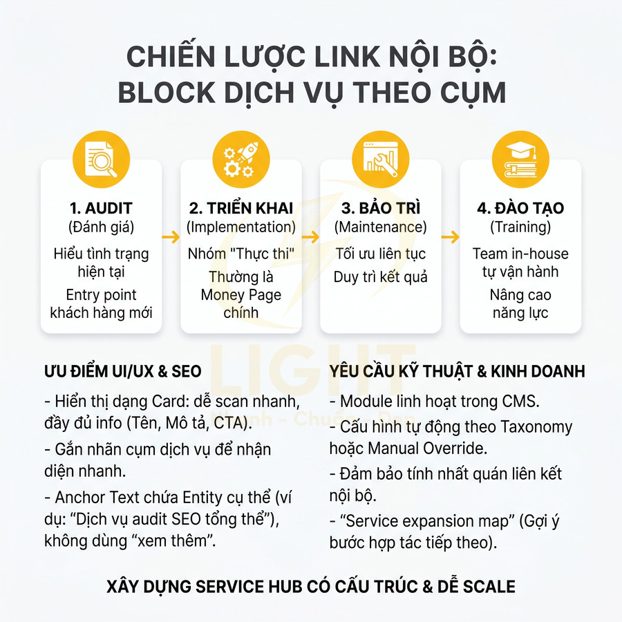 Chiến lược link nội bộ block dịch vụ theo cụm với 4 bước audit triển khai bảo trì đào tạo và các yêu cầu SEO