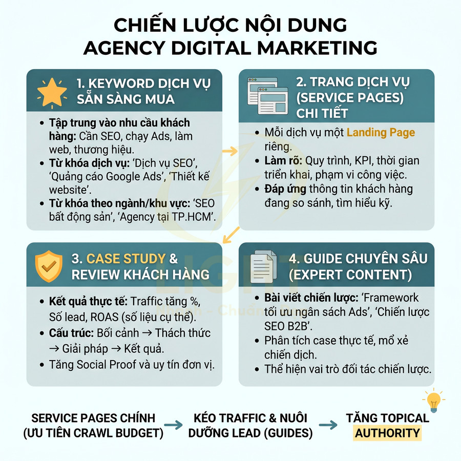 Chiến lược nội dung agency digital marketing với 4 bước tối ưu SEO và tăng chuyển đổi dịch vụ