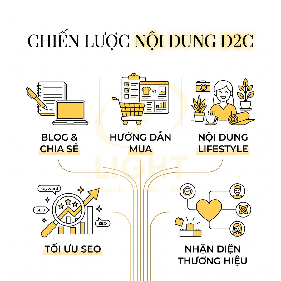 Chiến lược nội dung D2C với blog chia sẻ, hướng dẫn mua, nội dung lifestyle, tối ưu SEO và nhận diện thương hiệu