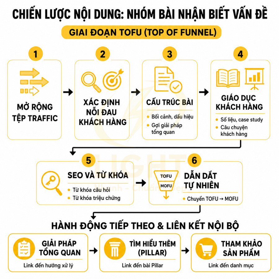 Sơ đồ chiến lược nội dung TOFU với các bước mở rộng traffic, xác định insight, SEO và dẫn dắt khách hàng