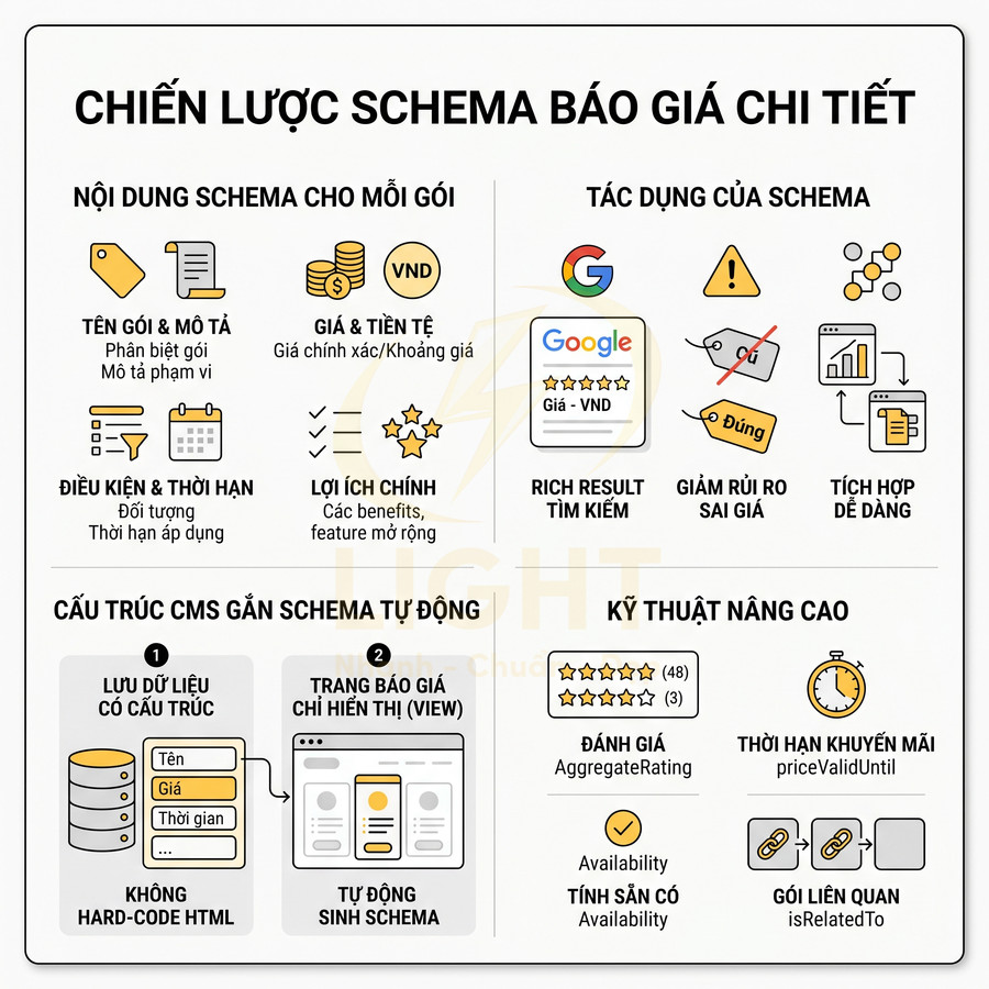 Chiến lược triển khai schema báo giá chi tiết với nội dung, tác dụng và kỹ thuật nâng cao cho website