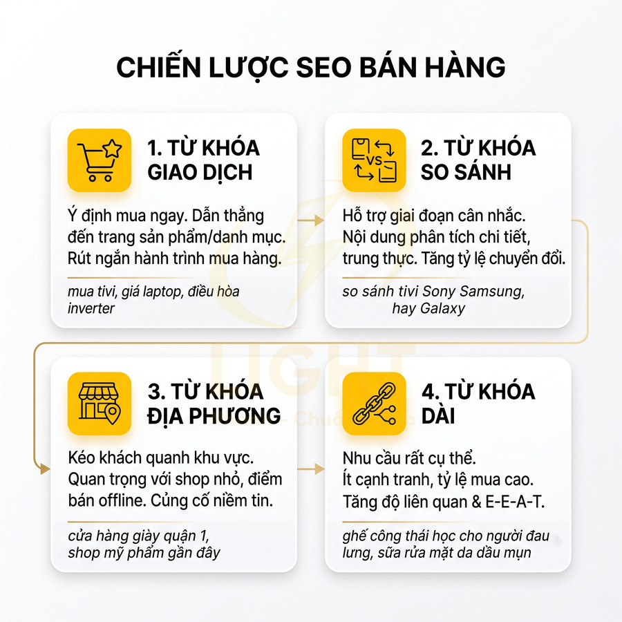 Infographic chiến lược SEO bán hàng với 4 nhóm từ khóa giao dịch so sánh địa phương và từ khóa dài