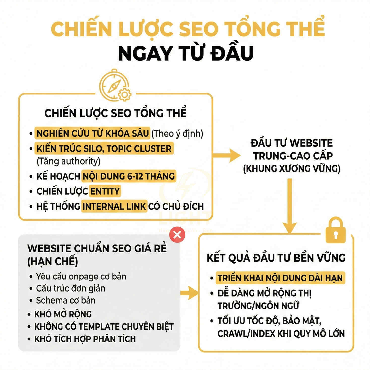 Chiến lược SEO tổng thể cho website từ nghiên cứu từ khóa, kiến trúc silo đến triển khai nội dung dài hạn
