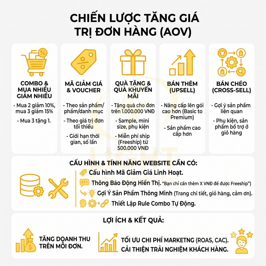 Chiến lược tăng giá trị đơn hàng AOV với combo, mã giảm giá, quà tặng, upsell, cross sell và lợi ích cho website bán hàng