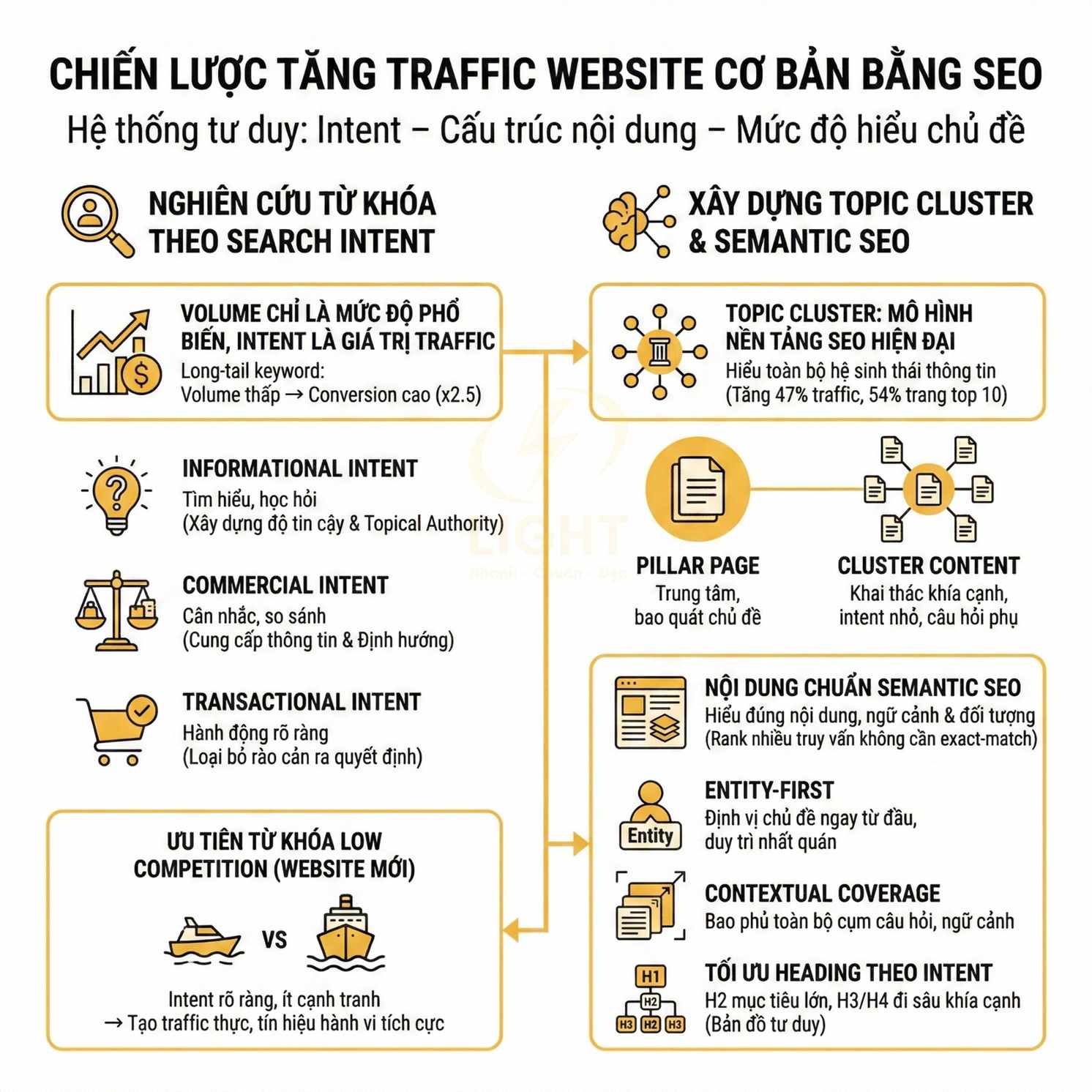 Chiến lược tăng traffic website cơ bản bằng SEO với nghiên cứu từ khóa, topic cluster và semantic SEO