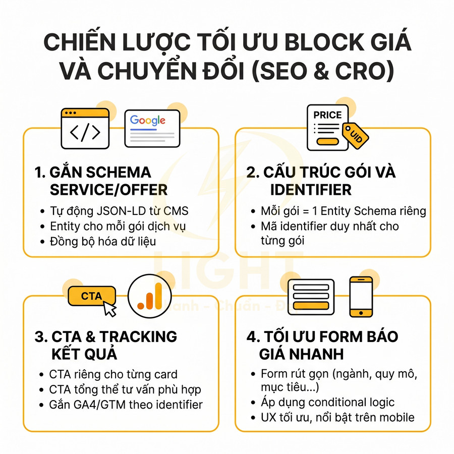 Chiến lược tối ưu block giá và chuyển đổi với 4 bước gắn schema, cấu trúc gói, CTA tracking và form báo giá nhanh