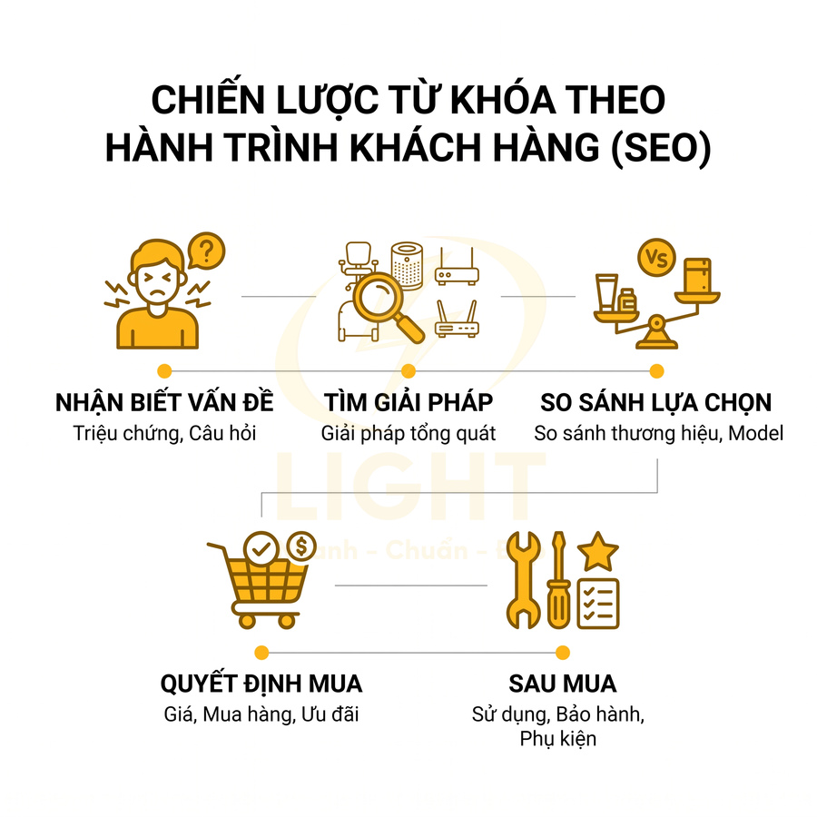 Chiến lược từ khóa SEO theo hành trình khách hàng với 5 giai đoạn từ nhận biết vấn đề đến sau mua