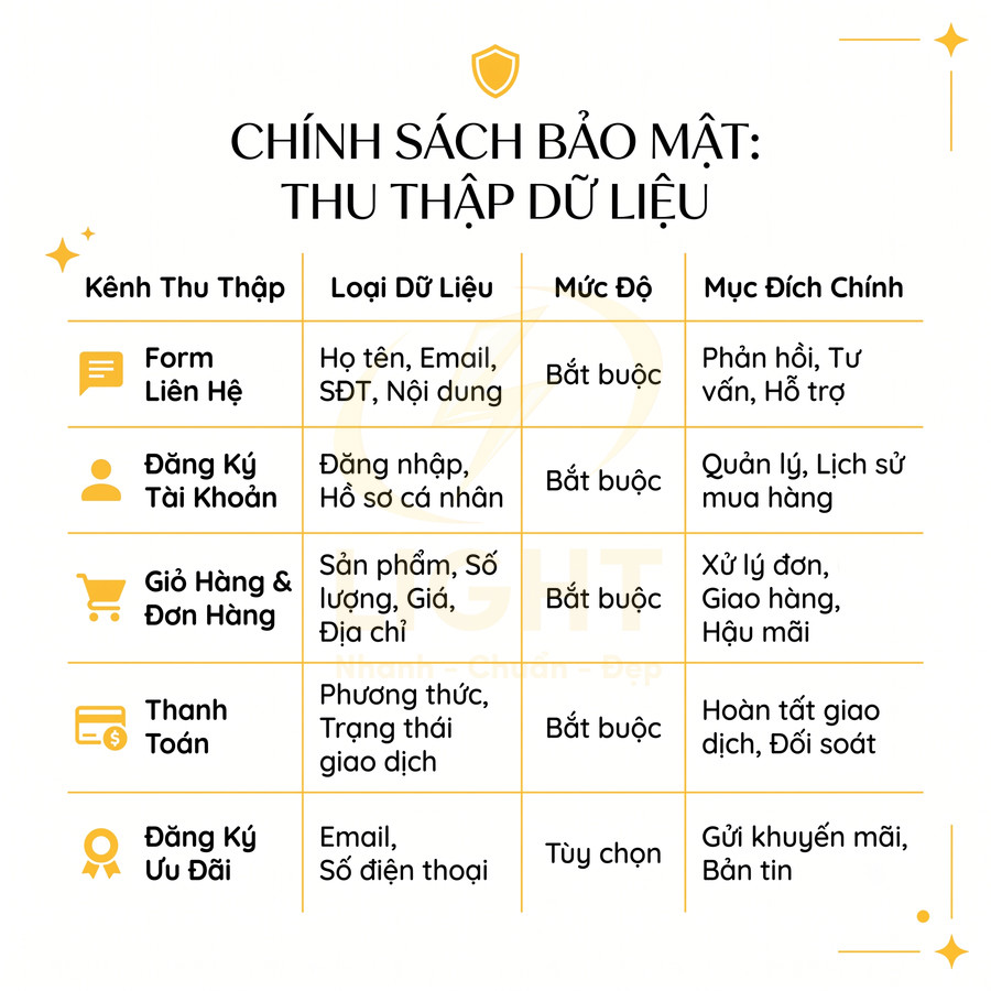 Bảng chính sách bảo mật thu thập dữ liệu khách hàng theo từng kênh và mục đích sử dụng