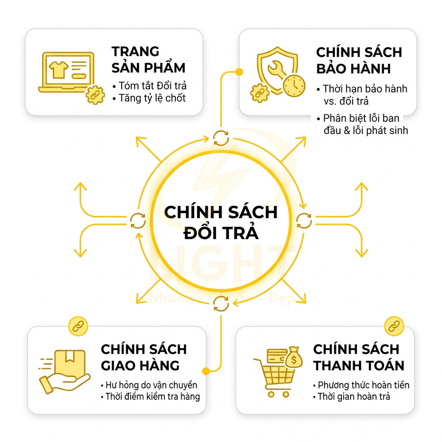 Infographic chính sách đổi trả sản phẩm gồm trang sản phẩm, bảo hành, giao hàng và thanh toán