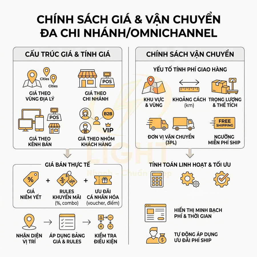 Chính sách giá và vận chuyển đa chi nhánh omnichannel với cấu trúc giá, phí giao hàng và ưu đãi freeship