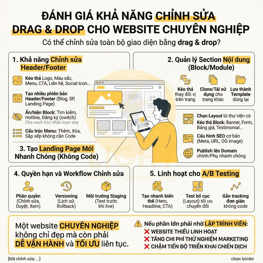 Mô tả tính năng chỉnh sửa giao diện website chuyên nghiệp bằng kéo thả, tạo landing page nhanh không cần code