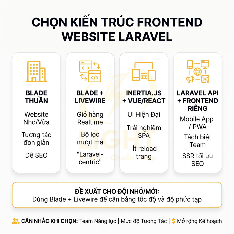 So sánh các kiến trúc frontend cho website Laravel gồm Blade, Blade Livewire, Inertia Vue React và Laravel API