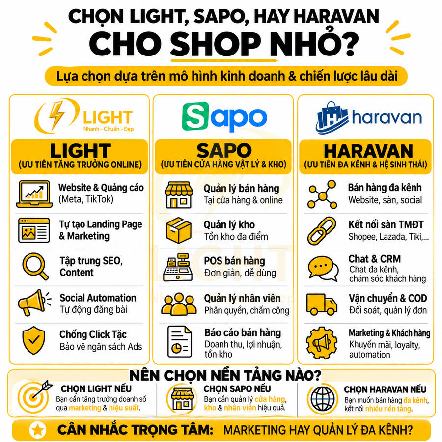 So sánh nền tảng Light, Sapo và Haravan cho shop nhỏ với ưu tiên online, cửa hàng vật lý và bán hàng đa kênh