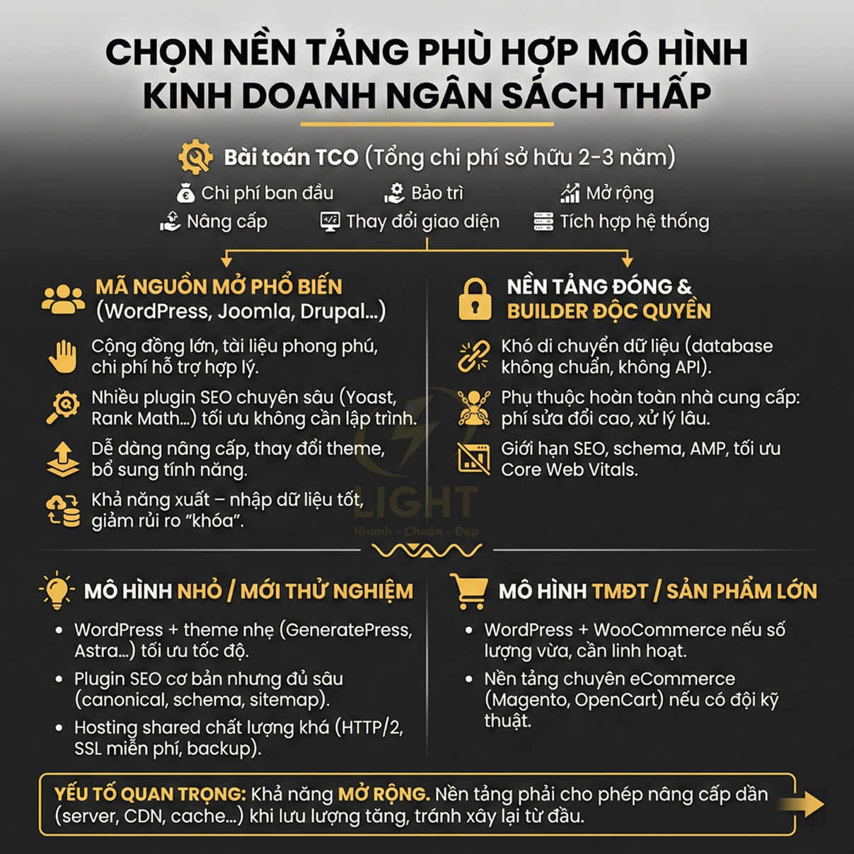 Infographic so sánh nền tảng mã nguồn mở và nền tảng đóng cho mô hình kinh doanh online ngân sách thấp