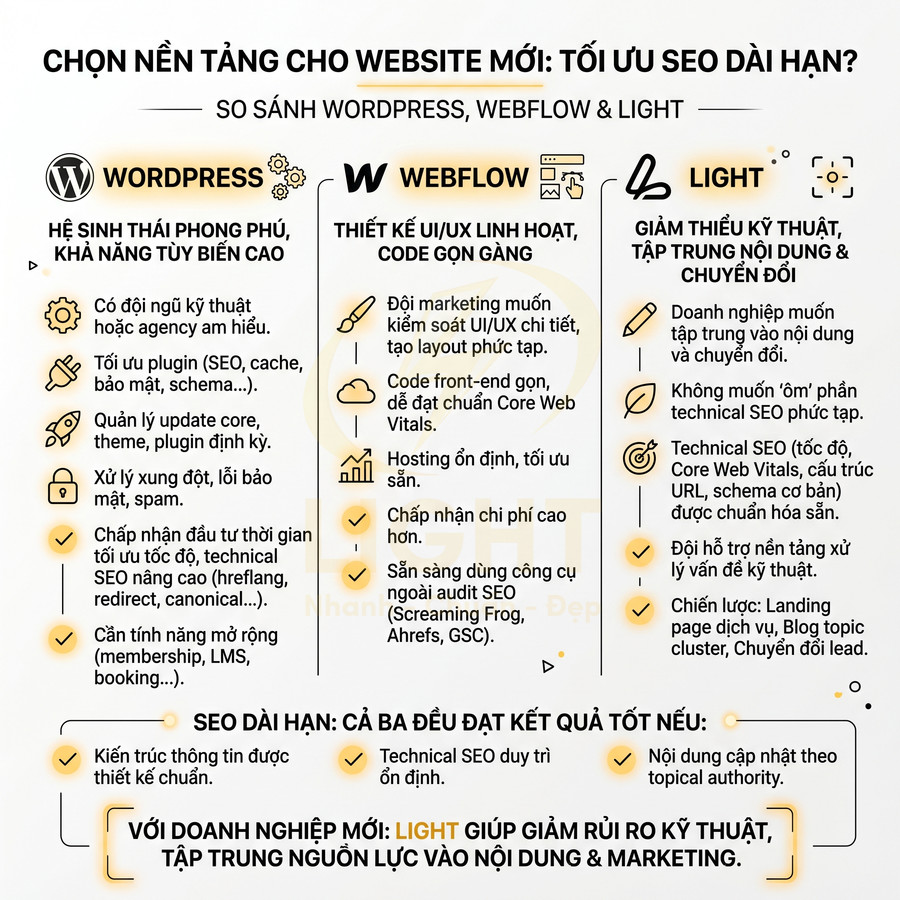 Infographic so sánh nền tảng làm website WordPress Webflow và Light về tối ưu SEO dài hạn