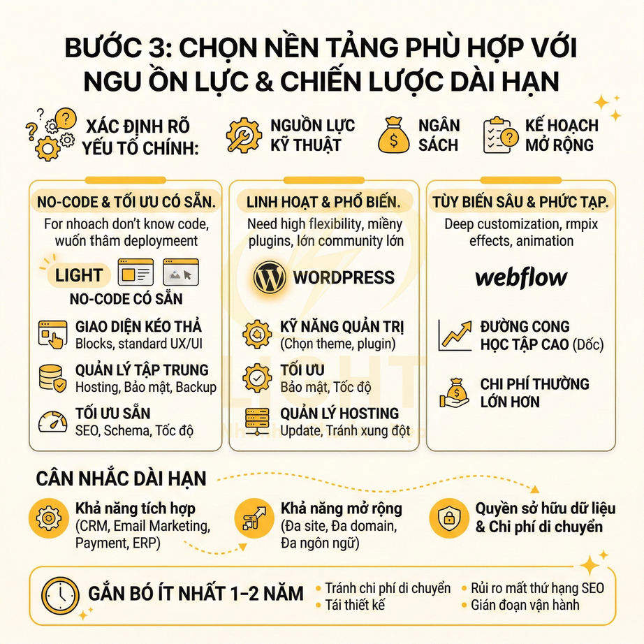 Infographic so sánh nền tảng website no code, WordPress và Webflow theo nguồn lực, ngân sách và chiến lược dài hạn