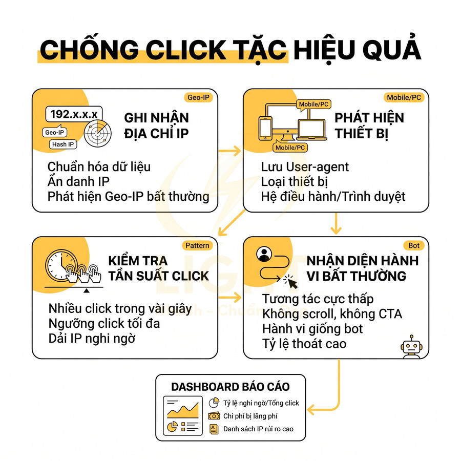 Quy trình chống click tặc hiệu quả với ghi nhận IP, phát hiện thiết bị, kiểm tra tần suất click và nhận diện hành vi bất thường