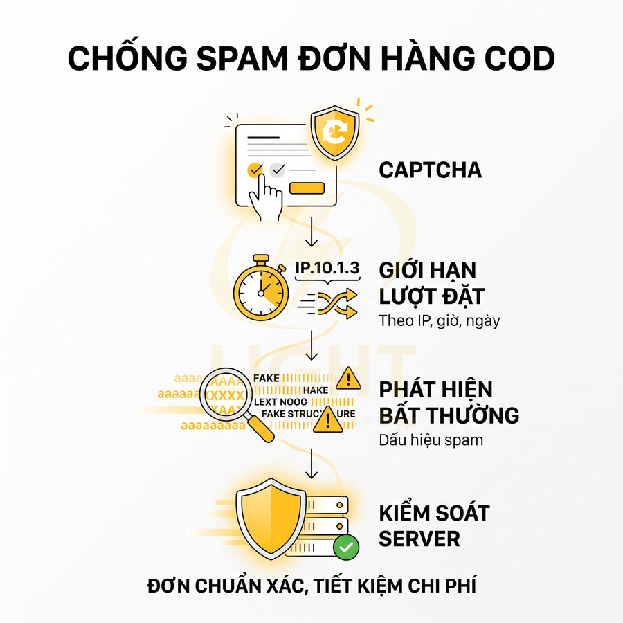 Giải pháp chống spam đơn hàng COD với captcha, giới hạn lượt đặt, phát hiện bất thường và kiểm soát server