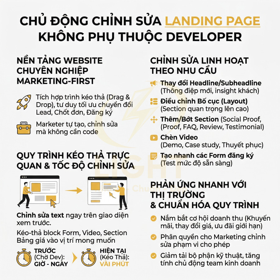 Thiết kế infographic giới thiệu nền tảng chỉnh sửa landing page kéo thả cho marketer không cần code