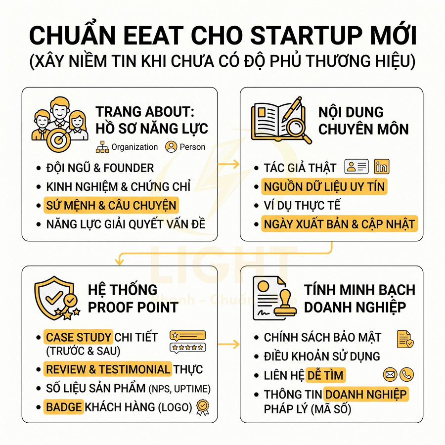 Hướng dẫn chuẩn EEAT cho startup mới với các mục hồ sơ năng lực, nội dung chuyên môn, proof point và tính minh bạch doanh nghiệp