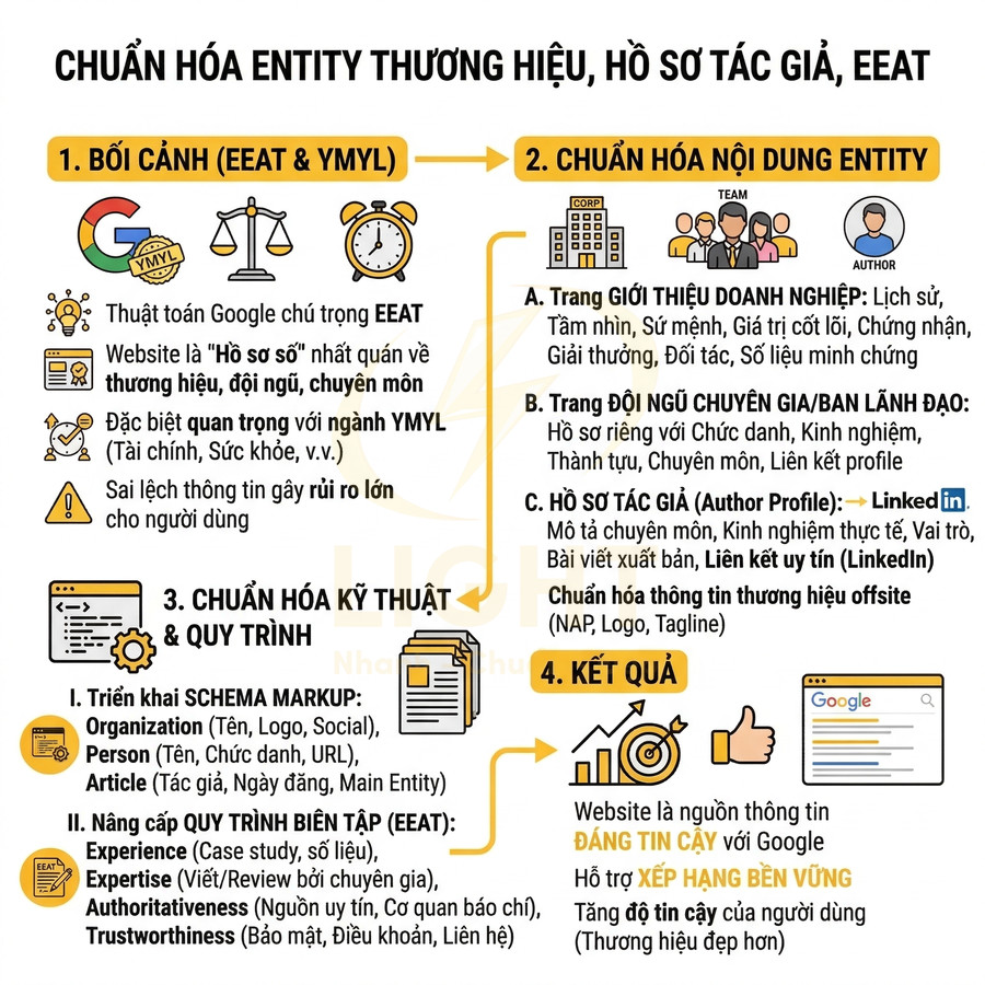 Infographic chuẩn hóa entity thương hiệu và hồ sơ tác giả theo EEAT để tăng độ tin cậy và xếp hạng SEO trên Google