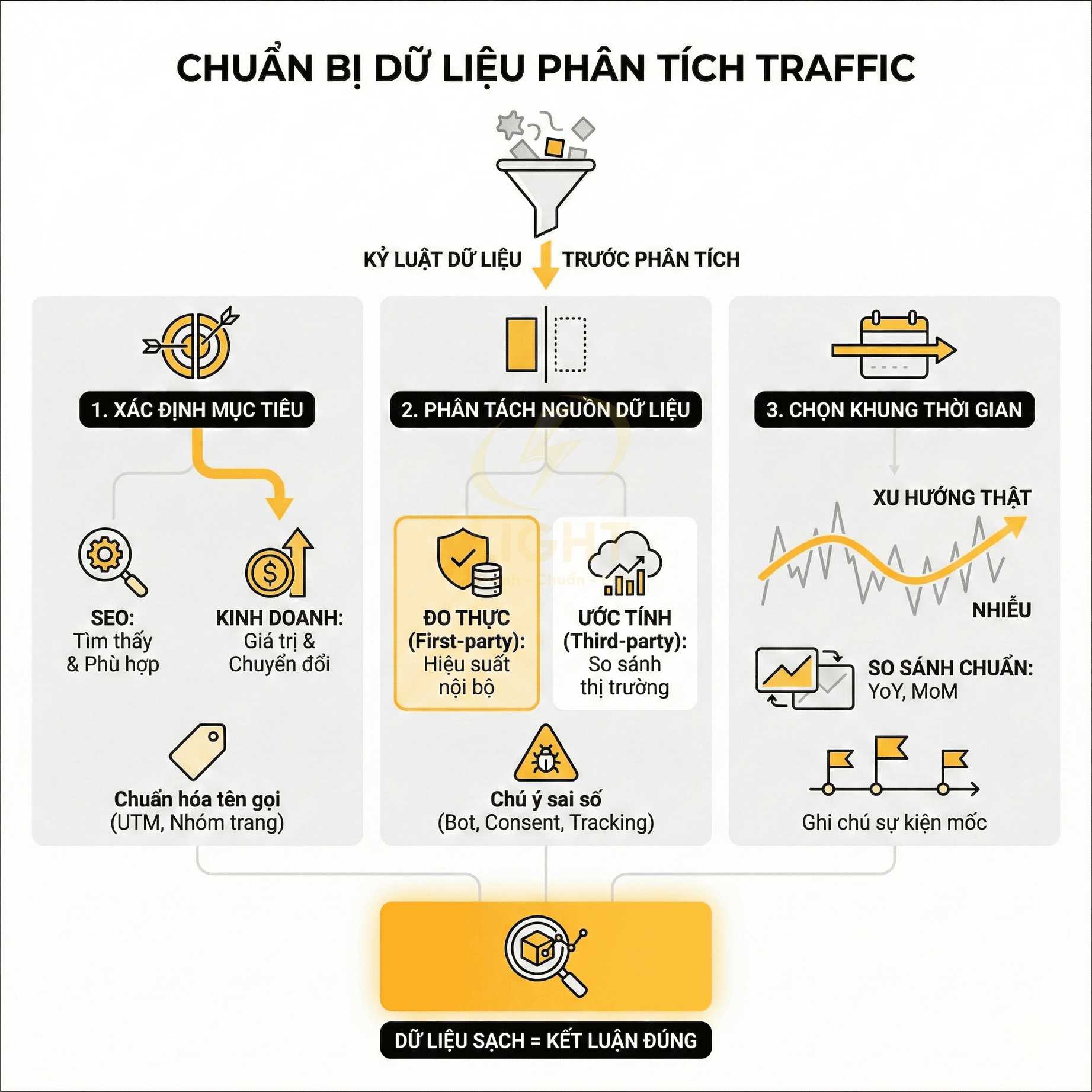 Chuẩn bị dữ liệu phân tích traffic với các bước xác định mục tiêu, phân tách nguồn dữ liệu và chọn khung thời gian