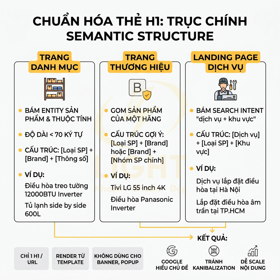 Hướng dẫn chuẩn hóa thẻ H1 cho trang danh mục, trang thương hiệu và landing page dịch vụ trong SEO