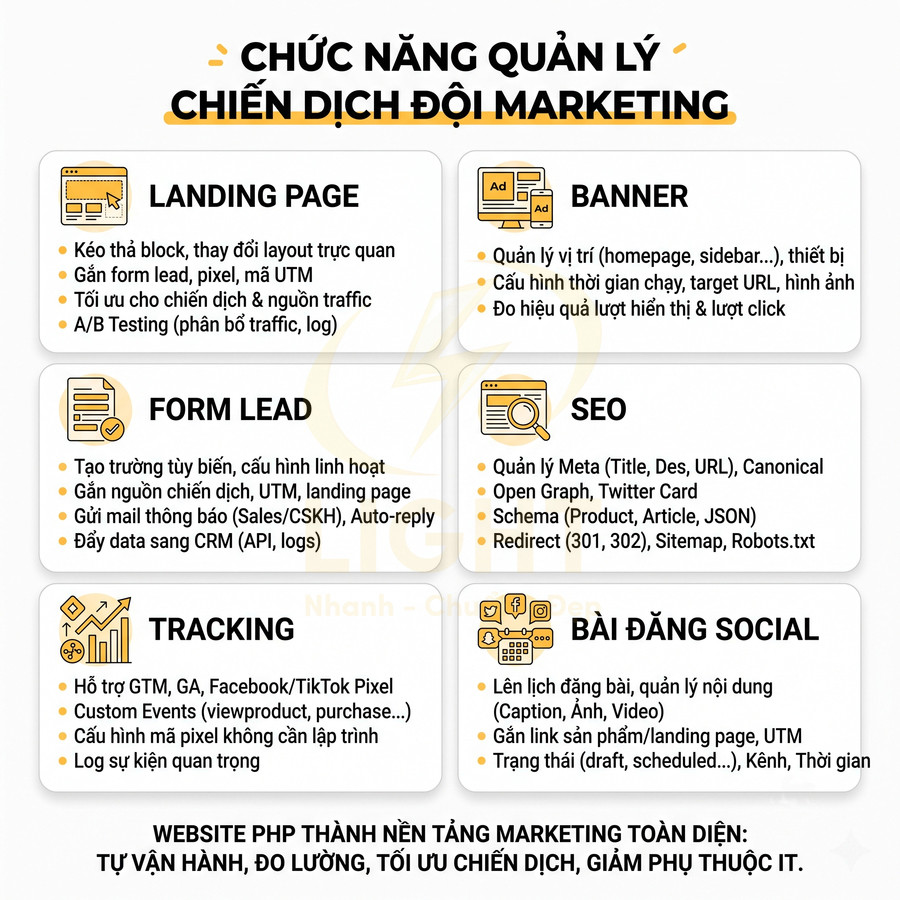 Infographic chức năng quản lý chiến dịch marketing: landing page, banner, form lead, SEO, tracking và bài đăng social