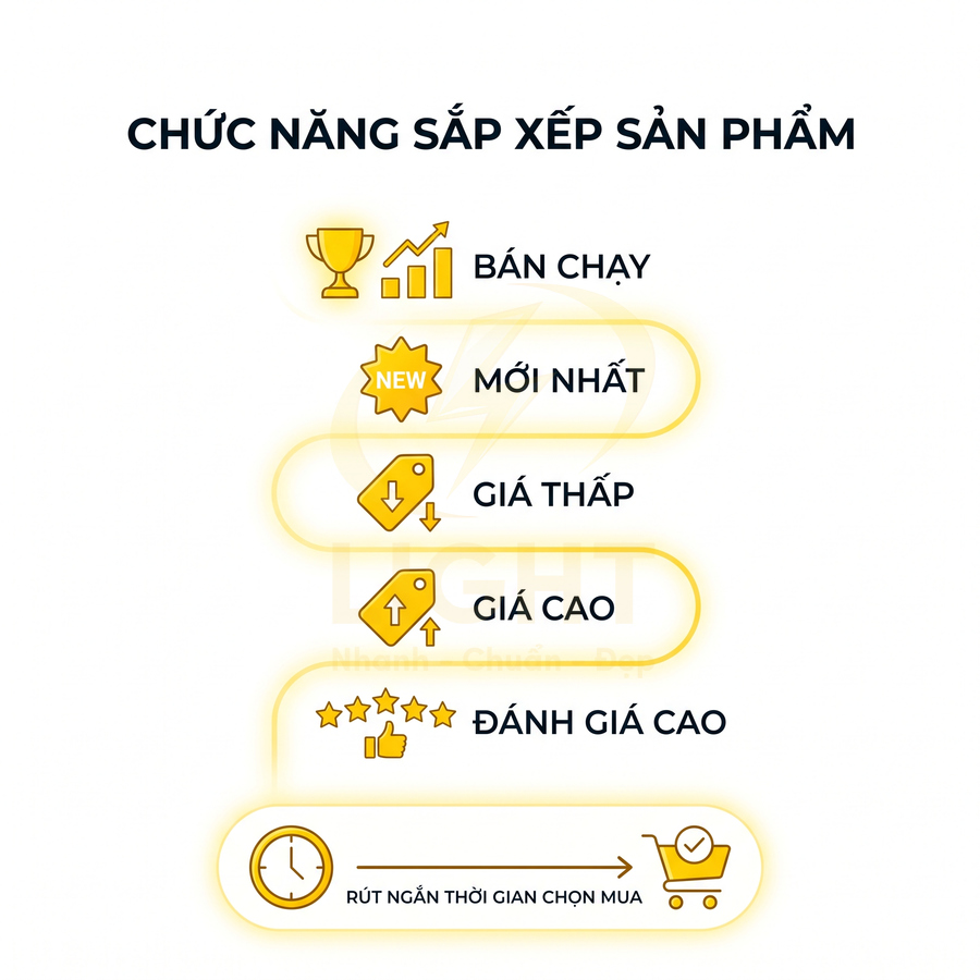 Chức năng sắp xếp sản phẩm theo bán chạy, mới nhất, giá thấp, giá cao, đánh giá cao giúp rút ngắn thời gian chọn mua