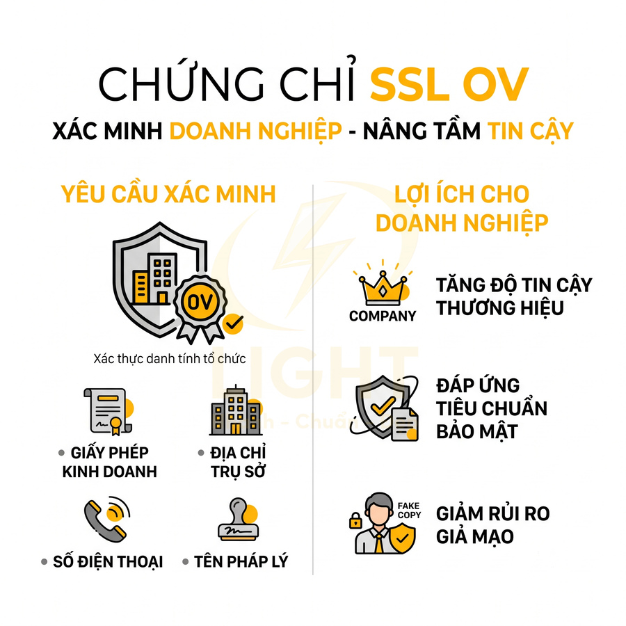 Infographic chứng chỉ SSL OV cho doanh nghiệp, yêu cầu xác minh và lợi ích tăng độ tin cậy, bảo mật, giảm rủi ro giả mạo