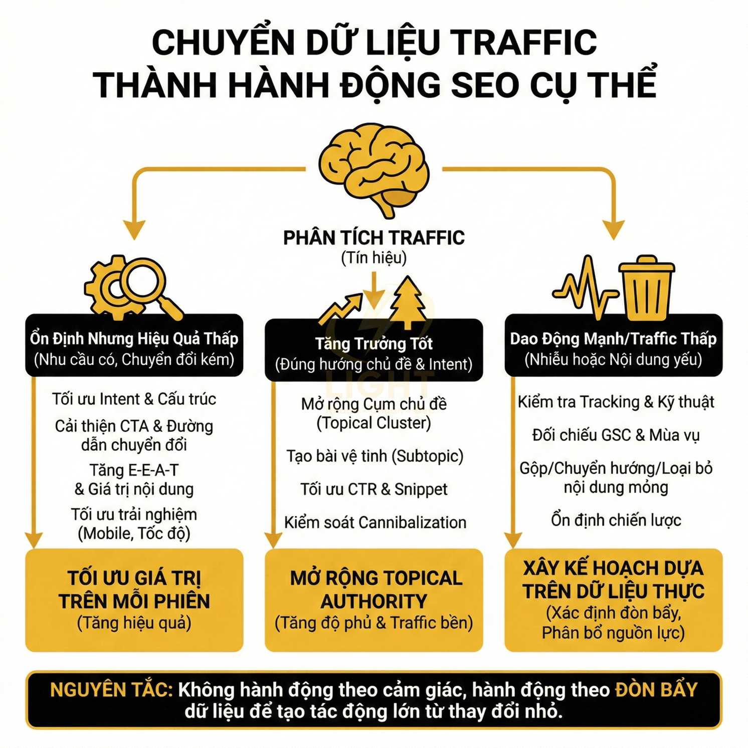 Sơ đồ quy trình phân tích dữ liệu traffic và chuyển thành hành động tối ưu SEO cụ thể cho website