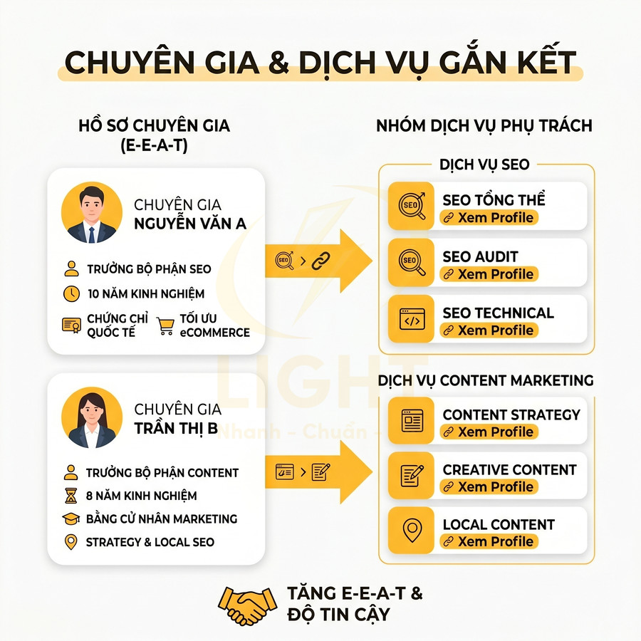 Mô tả chuyên gia SEO và content cùng các gói dịch vụ SEO, content marketing giúp tăng E-E-A-T và độ tin cậy