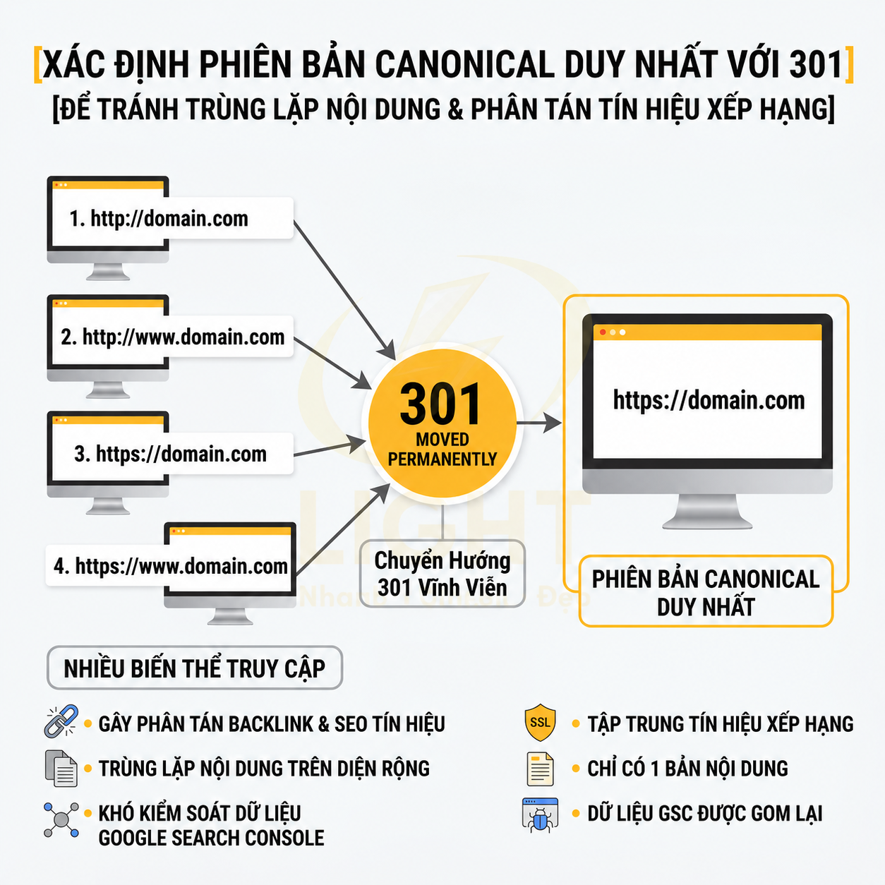 Minh họa cách dùng chuyển hướng 301 để hợp nhất nhiều URL thành một phiên bản canonical duy nhất cho SEO