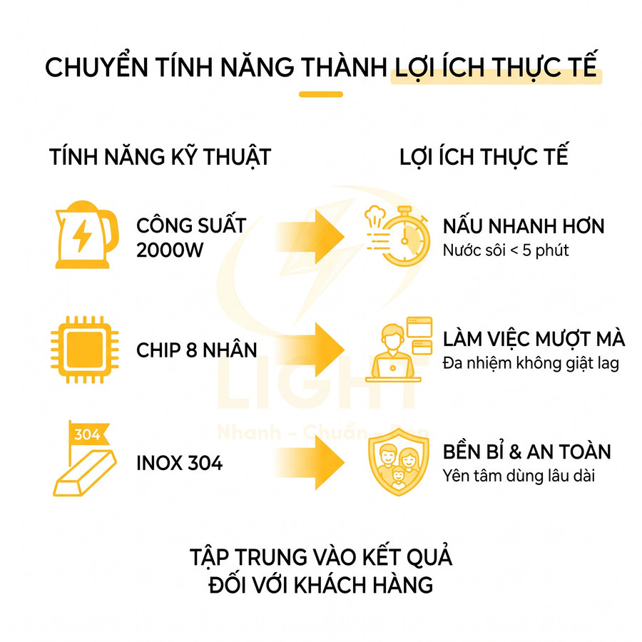 Infographic chuyển tính năng kỹ thuật thành lợi ích thực tế cho khách hàng như nấu nhanh, làm việc mượt, bền bỉ an toàn