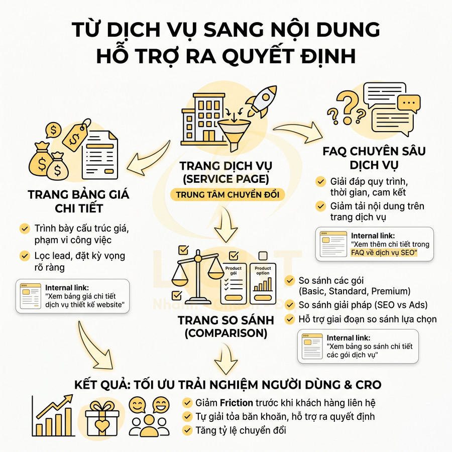 Infographic quy trình tối ưu nội dung dịch vụ SEO: bảng giá chi tiết, trang dịch vụ, FAQ, trang so sánh và kết quả CRO
