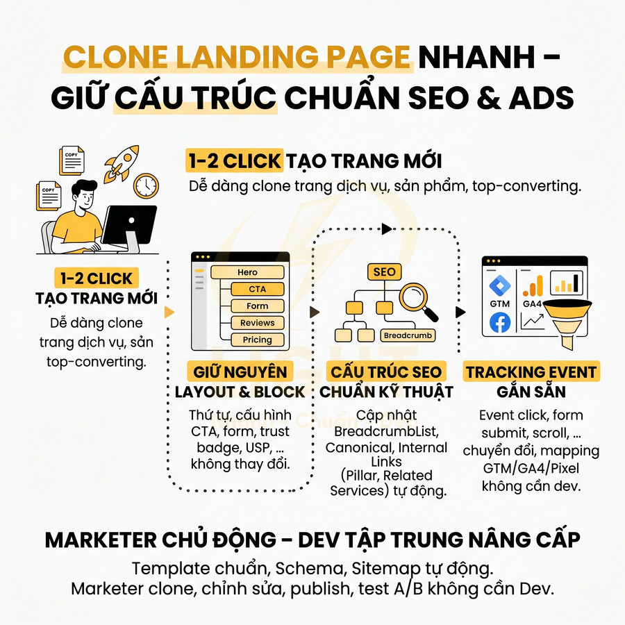Infographic giới thiệu giải pháp clone landing page nhanh, giữ cấu trúc chuẩn SEO và tracking cho marketer và dev