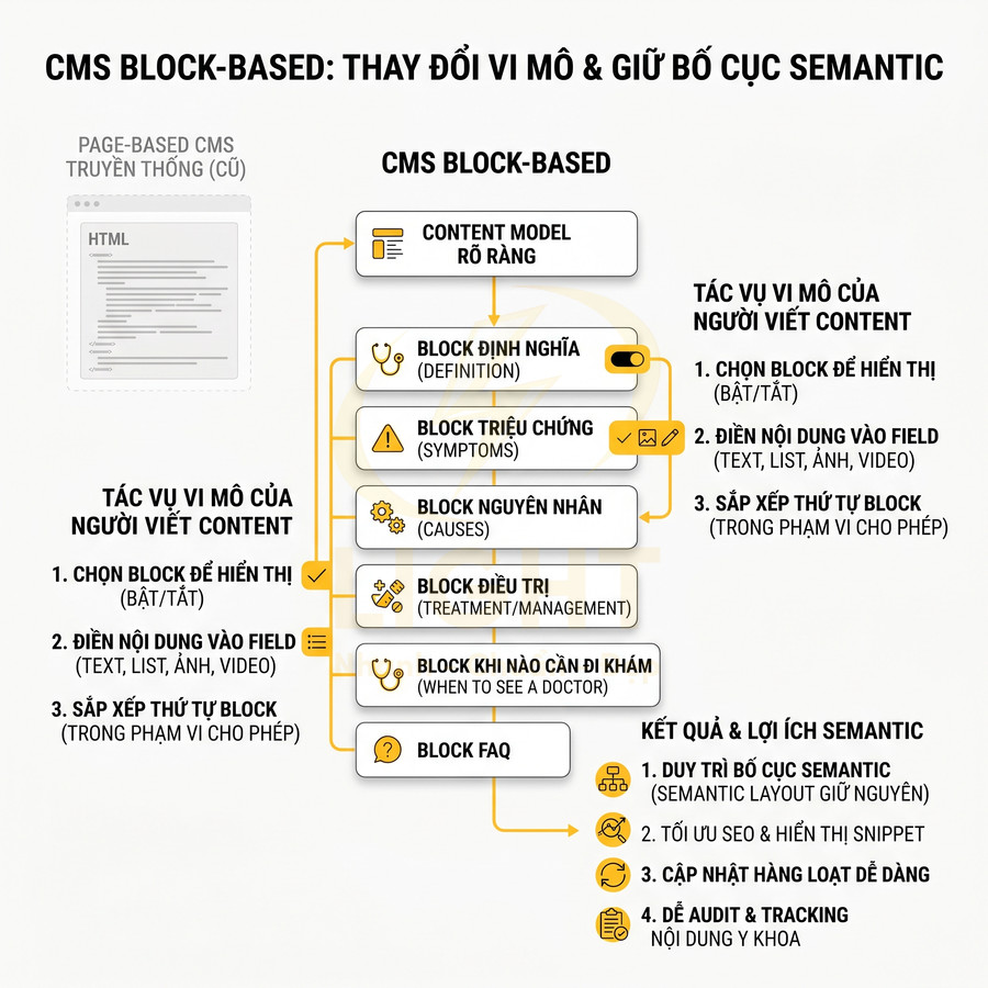 Mô hình CMS block based với các block nội dung định nghĩa, triệu chứng, nguyên nhân, điều trị và FAQ cho bài viết y khoa