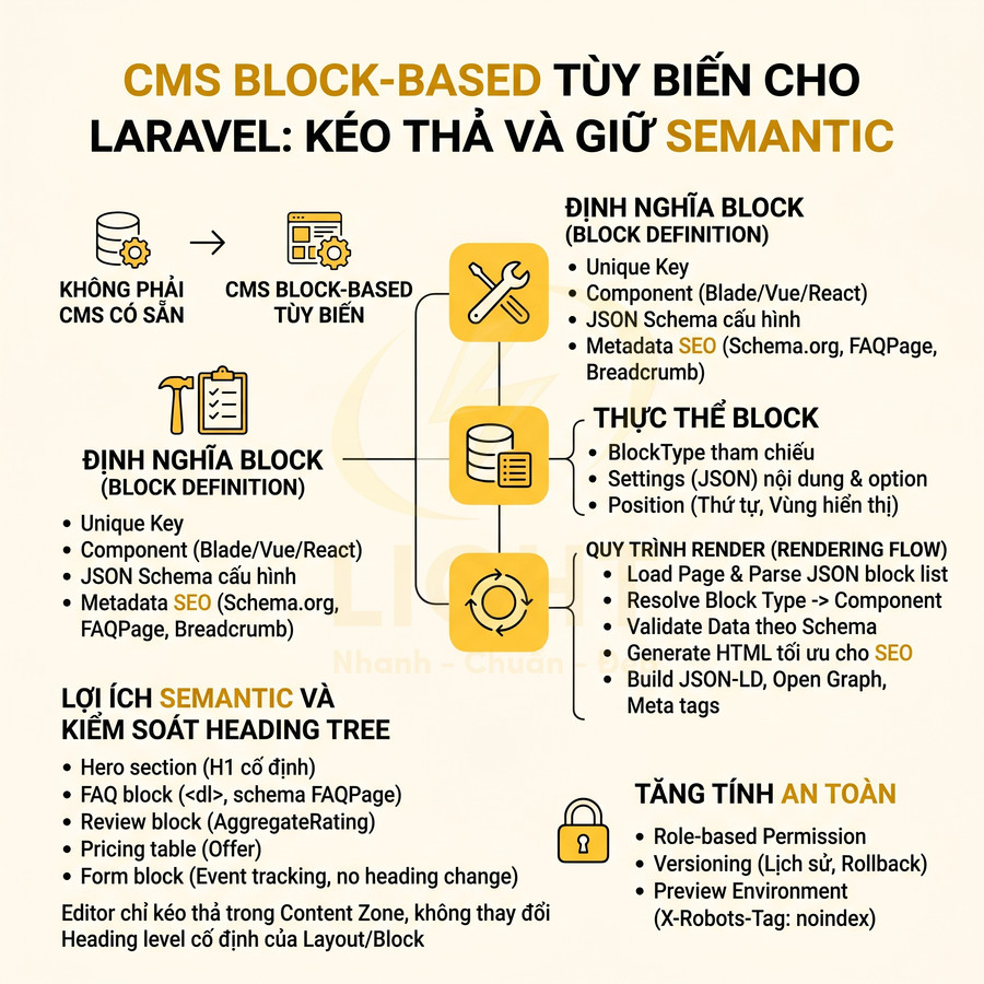 Mô hình CMS block based tùy biến cho Laravel với kéo thả block, tối ưu semantic và SEO cho website