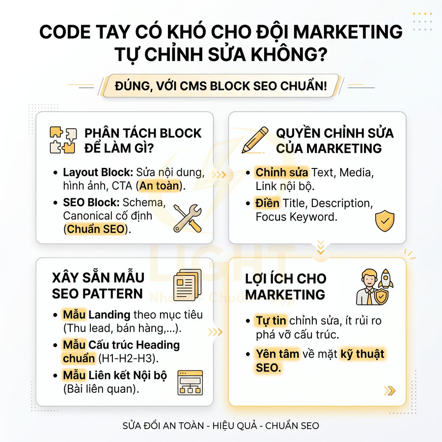 Infographic giới thiệu CMS Block SEO chuẩn giúp đội marketing tự chỉnh sửa nội dung an toàn và tối ưu kỹ thuật SEO