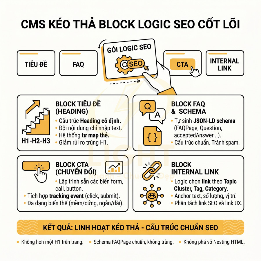 Mô tả gói logic SEO trong CMS kéo thả với các block heading, FAQ schema, CTA và internal link chuẩn cấu trúc SEO