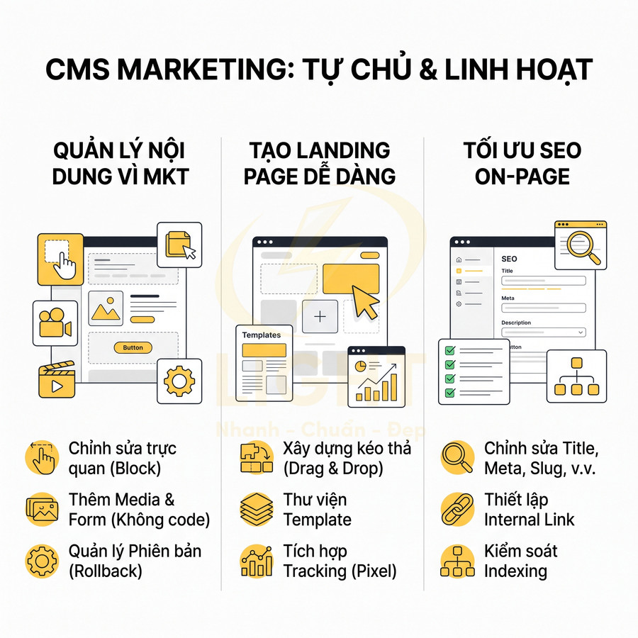 Mô tả tính năng CMS Marketing giúp quản lý nội dung, tạo landing page và tối ưu SEO onpage linh hoạt
